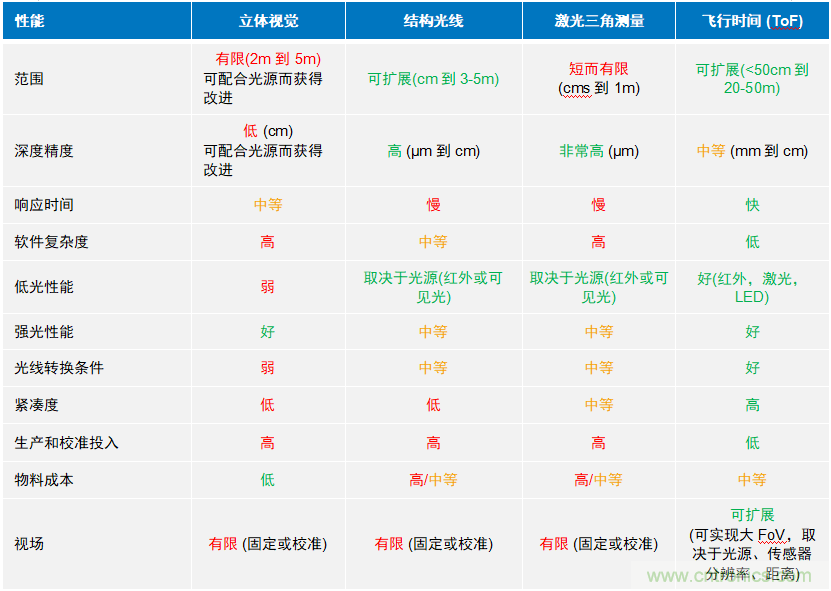 高性能標(biāo)準(zhǔn)CMOS傳感器應(yīng)用于3D視覺、感測(cè)和度量
