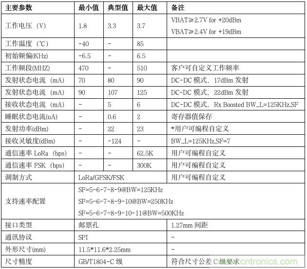 利爾達(dá)，讓LoRa更簡(jiǎn)單