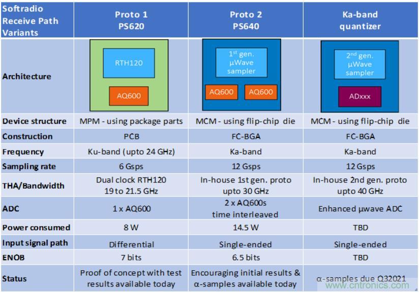 Teledyne e2v 的數(shù)據(jù)轉(zhuǎn)換器可直接訪問(wèn) Ka 波段，并突破數(shù)字信號(hào)處理的極限