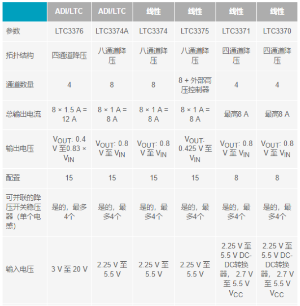 電子系統(tǒng)越來(lái)越復(fù)雜，我們需要更靈活的電源管理解決方案