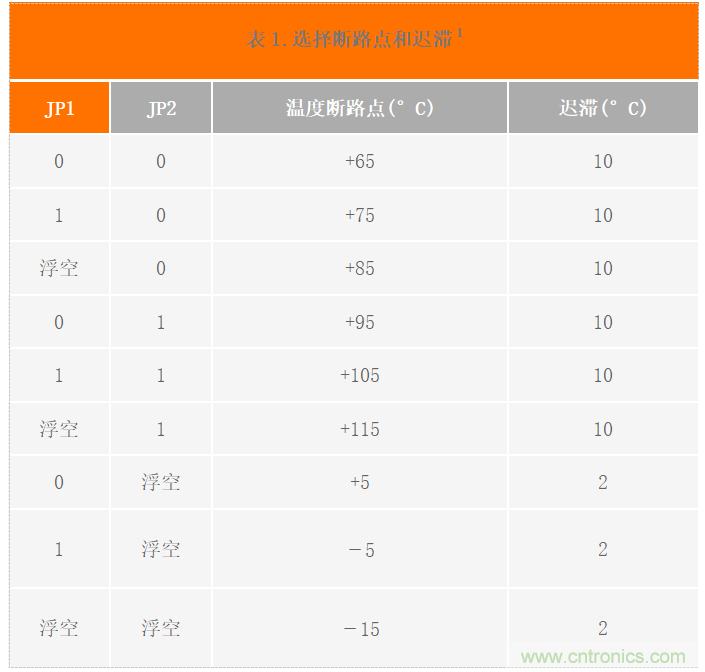 USB供電、915MHz ISM無線電頻段、具有過溫管理功能的1W功率放大器
