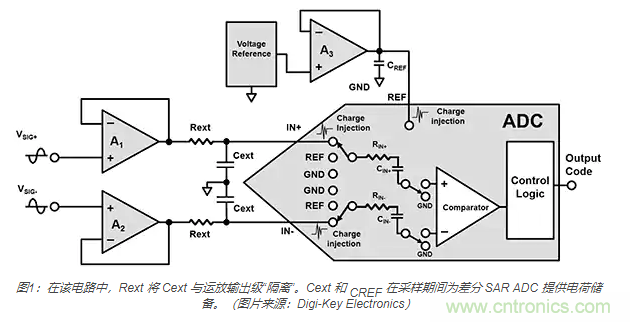 如何處理 SAR ADC 輸入驅(qū)動(dòng)難題？