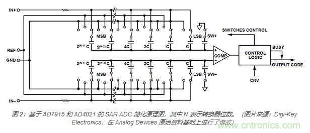 如何處理 SAR ADC 輸入驅(qū)動(dòng)難題？