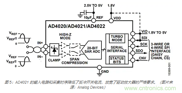 如何處理 SAR ADC 輸入驅(qū)動(dòng)難題？