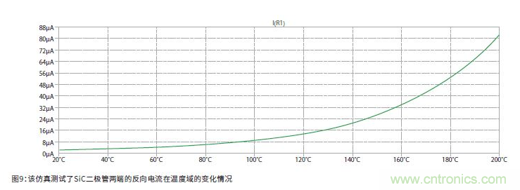 如何有效地檢測Sic MOSFET？