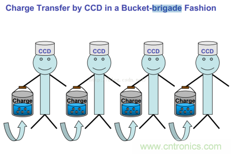 CCD與CMOS的圖像質(zhì)量應(yīng)該怎樣權(quán)衡？