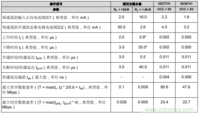 如何采用數(shù)字隔離器替代光耦合器來改善系統(tǒng)性能？