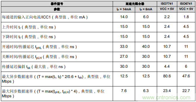 如何采用數(shù)字隔離器替代光耦合器來改善系統(tǒng)性能？