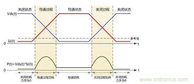 如何解決MOS管小電流發(fā)熱？