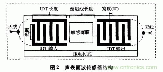 如何看懂聲表面波（SAW）技術(shù)傳感器？