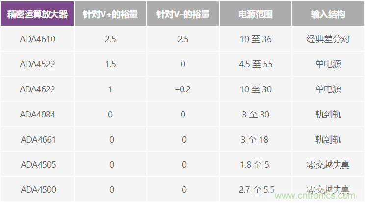 給精密傳感器模擬前端設(shè)計(jì)信號(hào)調(diào)理模塊，需要跨軌傳輸？