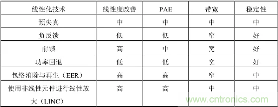 【收藏】太全了！射頻功率放大器的知識你想要的都有