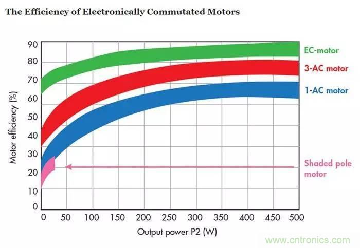 如何區(qū)分直流電機(jī)/交流電機(jī)及電子整流電機(jī)？
