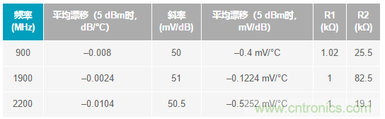 如何輕松改善均方根射頻功率檢波器的測量精度？