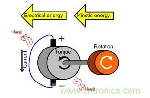 什么樣的電源能將能量從電機(jī)反饋回機(jī)械系統(tǒng)？