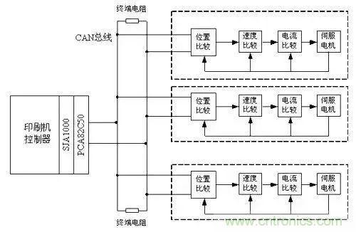 如何處理CAN現(xiàn)場總線的同步控制問題？