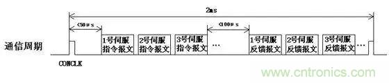 如何處理CAN現(xiàn)場總線的同步控制問題？