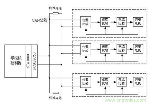 如何實現(xiàn)多伺服電機同步控制？