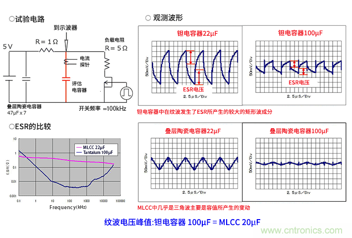 輸入電容器選型要著眼于紋波電流、ESR、ESL