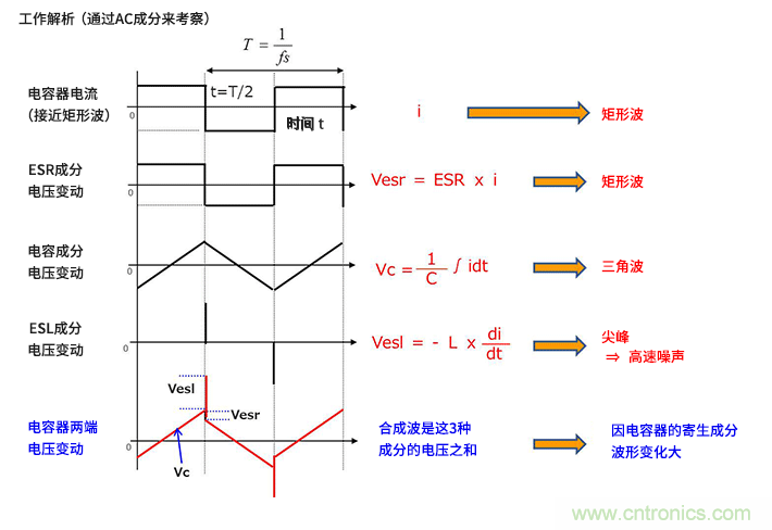 輸入電容器選型要著眼于紋波電流、ESR、ESL