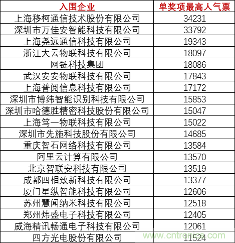 重磅！IOTE國際物聯(lián)網(wǎng)展（上海站）—2020物聯(lián)之星中國物聯(lián)網(wǎng)行業(yè)年度評(píng)選獲獎(jiǎng)名單正式公布