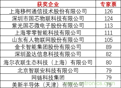 重磅！IOTE國際物聯(lián)網(wǎng)展（上海站）—2020物聯(lián)之星中國物聯(lián)網(wǎng)行業(yè)年度評(píng)選獲獎(jiǎng)名單正式公布