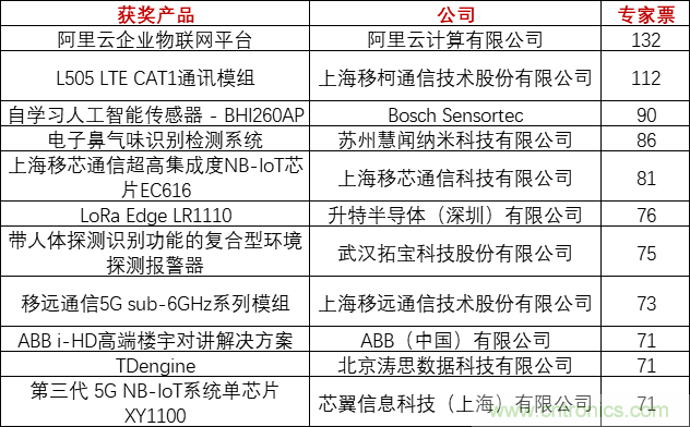 重磅！IOTE國際物聯(lián)網(wǎng)展（上海站）—2020物聯(lián)之星中國物聯(lián)網(wǎng)行業(yè)年度評(píng)選獲獎(jiǎng)名單正式公布