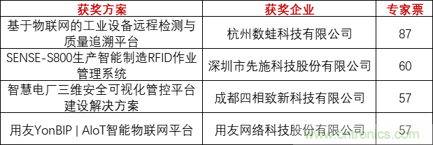 重磅！IOTE國際物聯(lián)網(wǎng)展（上海站）—2020物聯(lián)之星中國物聯(lián)網(wǎng)行業(yè)年度評(píng)選獲獎(jiǎng)名單正式公布