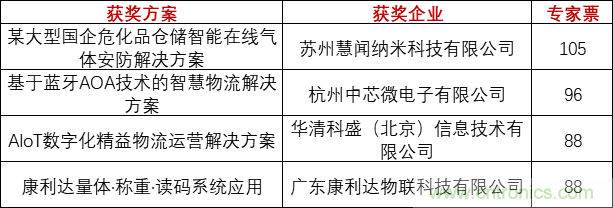 重磅！IOTE國際物聯(lián)網(wǎng)展（上海站）—2020物聯(lián)之星中國物聯(lián)網(wǎng)行業(yè)年度評(píng)選獲獎(jiǎng)名單正式公布