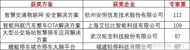 重磅！IOTE國際物聯(lián)網(wǎng)展（上海站）—2020物聯(lián)之星中國物聯(lián)網(wǎng)行業(yè)年度評(píng)選獲獎(jiǎng)名單正式公布
