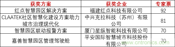 重磅！IOTE國際物聯(lián)網(wǎng)展（上海站）—2020物聯(lián)之星中國物聯(lián)網(wǎng)行業(yè)年度評(píng)選獲獎(jiǎng)名單正式公布