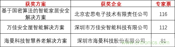 重磅！IOTE國際物聯(lián)網(wǎng)展（上海站）—2020物聯(lián)之星中國物聯(lián)網(wǎng)行業(yè)年度評(píng)選獲獎(jiǎng)名單正式公布