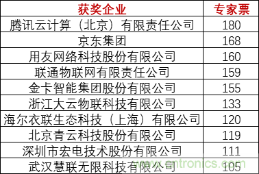 重磅！IOTE國際物聯(lián)網(wǎng)展（上海站）—2020物聯(lián)之星中國物聯(lián)網(wǎng)行業(yè)年度評(píng)選獲獎(jiǎng)名單正式公布
