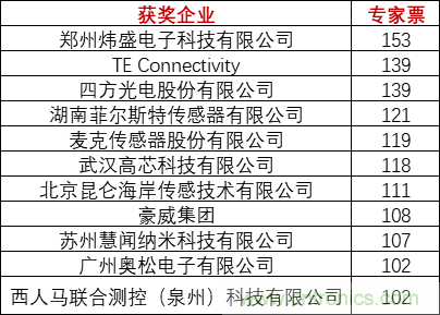 重磅！IOTE國際物聯(lián)網(wǎng)展（上海站）—2020物聯(lián)之星中國物聯(lián)網(wǎng)行業(yè)年度評(píng)選獲獎(jiǎng)名單正式公布