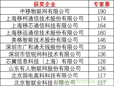 重磅！IOTE國際物聯(lián)網(wǎng)展（上海站）—2020物聯(lián)之星中國物聯(lián)網(wǎng)行業(yè)年度評(píng)選獲獎(jiǎng)名單正式公布