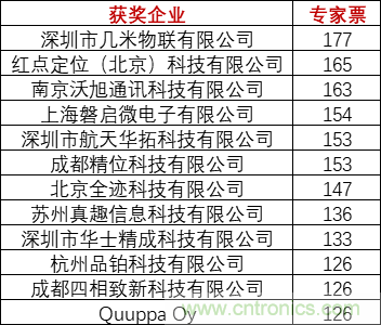 重磅！IOTE國際物聯(lián)網(wǎng)展（上海站）—2020物聯(lián)之星中國物聯(lián)網(wǎng)行業(yè)年度評(píng)選獲獎(jiǎng)名單正式公布