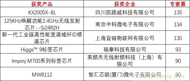 重磅！IOTE國際物聯(lián)網(wǎng)展（上海站）—2020物聯(lián)之星中國物聯(lián)網(wǎng)行業(yè)年度評(píng)選獲獎(jiǎng)名單正式公布
