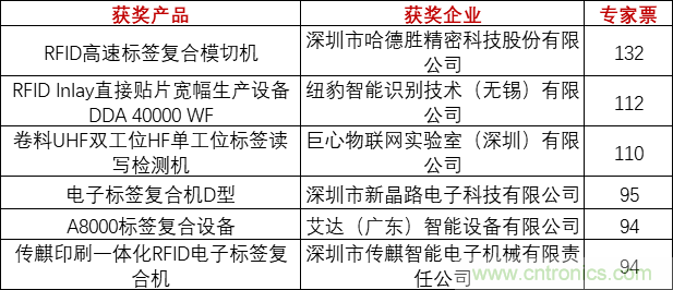 重磅！IOTE國際物聯(lián)網(wǎng)展（上海站）—2020物聯(lián)之星中國物聯(lián)網(wǎng)行業(yè)年度評(píng)選獲獎(jiǎng)名單正式公布