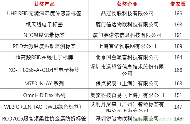 重磅！IOTE國際物聯(lián)網(wǎng)展（上海站）—2020物聯(lián)之星中國物聯(lián)網(wǎng)行業(yè)年度評(píng)選獲獎(jiǎng)名單正式公布