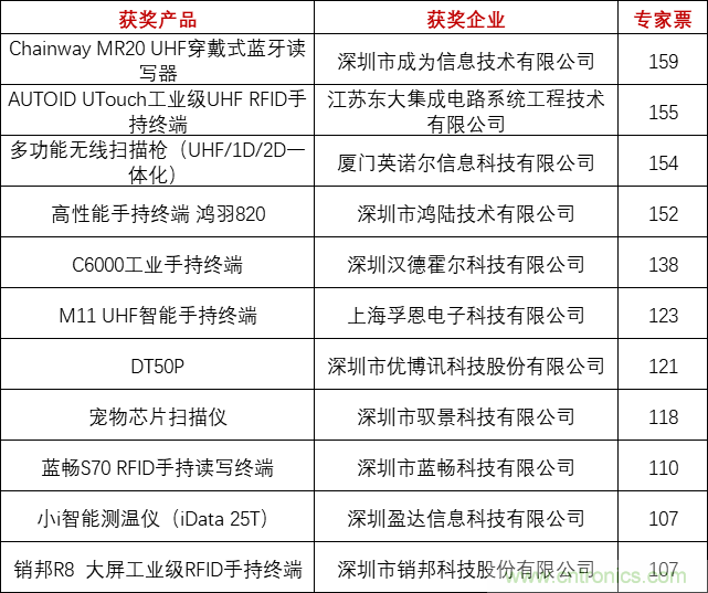 重磅！IOTE國際物聯(lián)網(wǎng)展（上海站）—2020物聯(lián)之星中國物聯(lián)網(wǎng)行業(yè)年度評(píng)選獲獎(jiǎng)名單正式公布