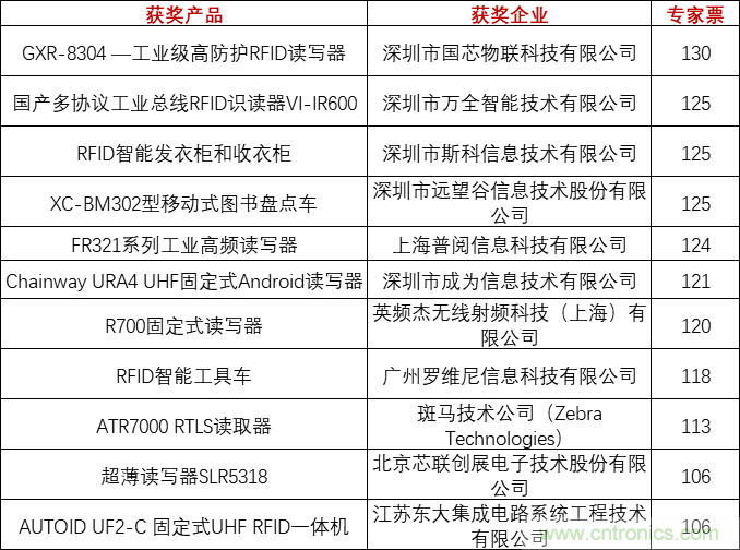 重磅！IOTE國際物聯(lián)網(wǎng)展（上海站）—2020物聯(lián)之星中國物聯(lián)網(wǎng)行業(yè)年度評(píng)選獲獎(jiǎng)名單正式公布