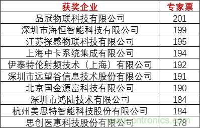 重磅！IOTE國際物聯(lián)網(wǎng)展（上海站）—2020物聯(lián)之星中國物聯(lián)網(wǎng)行業(yè)年度評(píng)選獲獎(jiǎng)名單正式公布