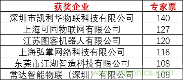 重磅！IOTE國際物聯(lián)網(wǎng)展（上海站）—2020物聯(lián)之星中國物聯(lián)網(wǎng)行業(yè)年度評(píng)選獲獎(jiǎng)名單正式公布