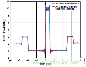 10kHz MEMS加速度計(jì)，提供4mA至20mA輸出，適合狀態(tài)監(jiān)控應(yīng)用