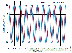 10kHz MEMS加速度計(jì)，提供4mA至20mA輸出，適合狀態(tài)監(jiān)控應(yīng)用