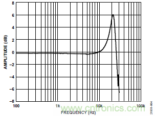 10kHz MEMS加速度計(jì)，提供4mA至20mA輸出，適合狀態(tài)監(jiān)控應(yīng)用