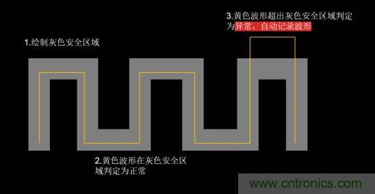 如何捕獲并記錄偶發(fā)性異常信號來提升產(chǎn)品品質？