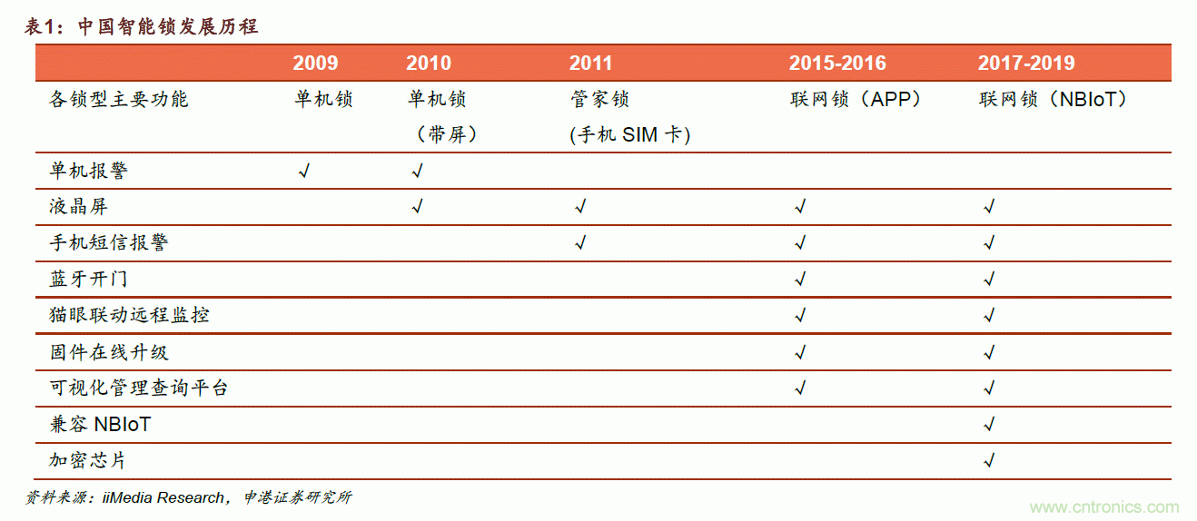 地磁傳感器如何為智能門鎖賦能？