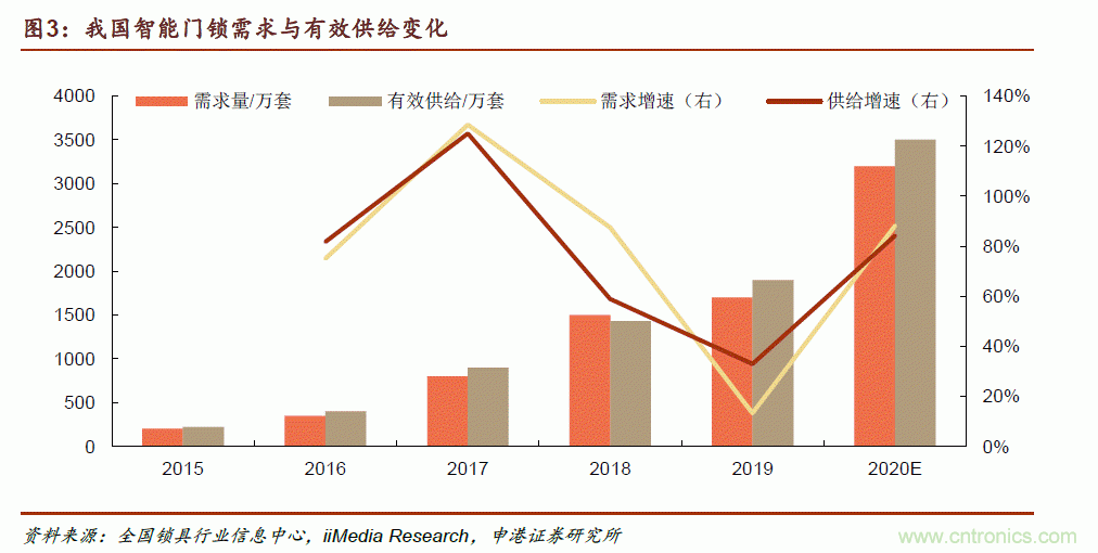 地磁傳感器如何為智能門鎖賦能？
