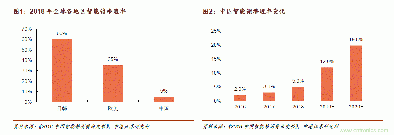 地磁傳感器如何為智能門鎖賦能？